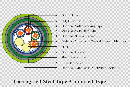 Multi Loose Tube Cable