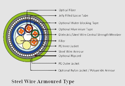 Multi Loose Tube Cable