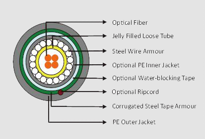 Central Loose Tube Under Water Cable 