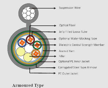 Fig8 Self-supporting cable