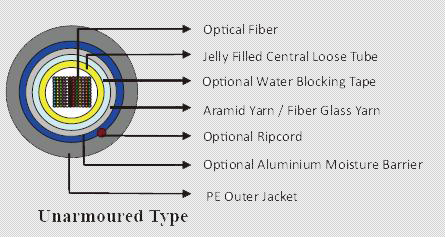 Central Loose Tube Ribbon Fiber Cable