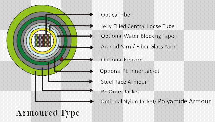 Central Loose Tube Ribbon Fiber Cable