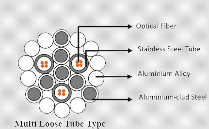 Overhead Powe Ground Wire (OPGW) Fiber Cable 