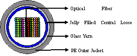 Central Loose Flat Ribbon Fiber Optic Cable