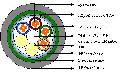 Multi Loose Tube Fiber Optic Cable