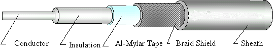 UL 1354 # 28 (AL + B) Coaxial Cable