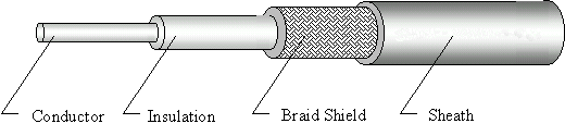 UL 1365 Coaxial Cable