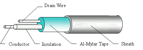 UL 1533 / CSA AWM SR-PVC Insulation Aluminum Shield Cable