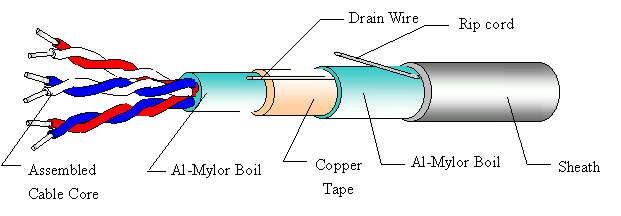 PE PVC PCM ( T1 ) Switch board Cable