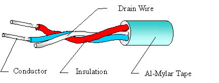 PE insulated (Twist pair) Aluminum Shield Cable