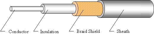 UL 1150 Coaxial Cable 