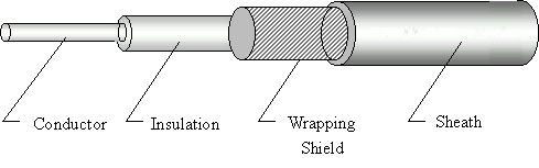 UL1185/CSA-TR 64 Shield Cable